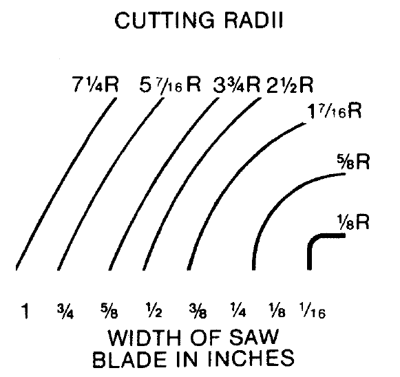 Cutting radii