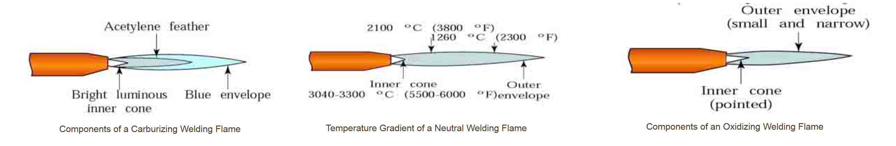 File:Oxy acetylene flames.png