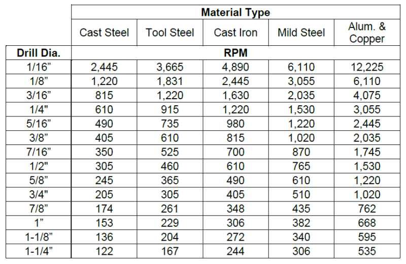 File:Drill press speed chart.png